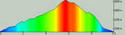 Rila-2010-07-profile