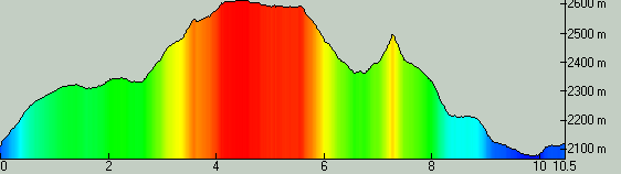 Rila-2010-08-profile