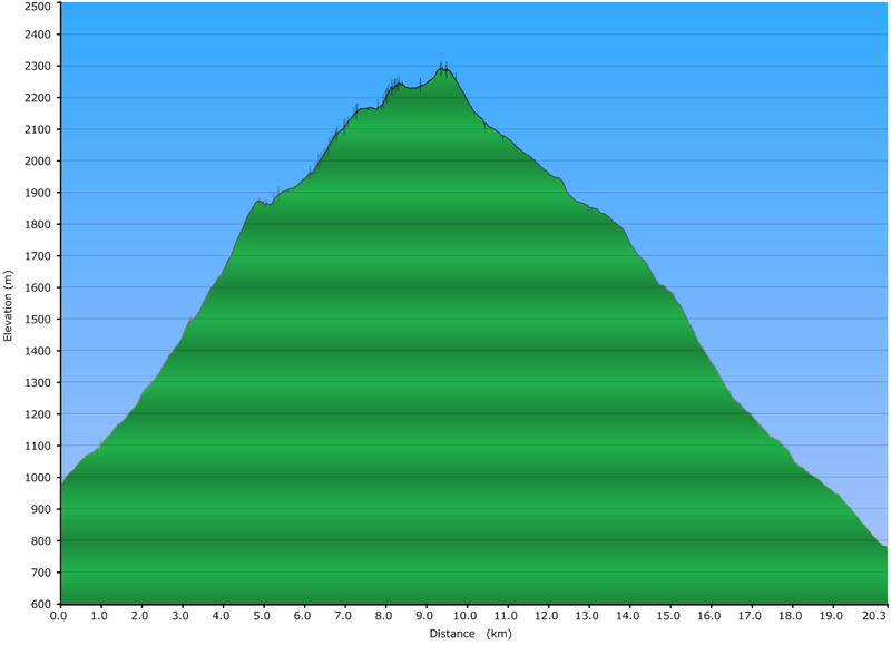 Jeleznica_Cherni-vrqh_Dragalevtsi-vertical-profile