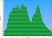 Belmeken-vertical-profile